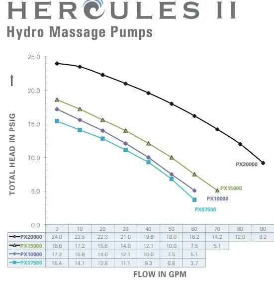 NuWhirl Whirlpool Pump Model PX10000SCS 7 AMP 1HP