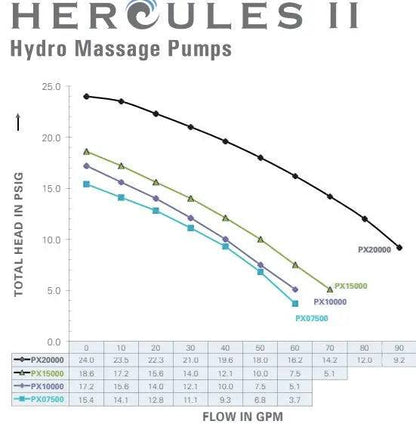 Whirly Bros NuWhirl PX20000SCB Whirlpool water pump with flow chart, showcasing its reliable and energy-efficient design.
