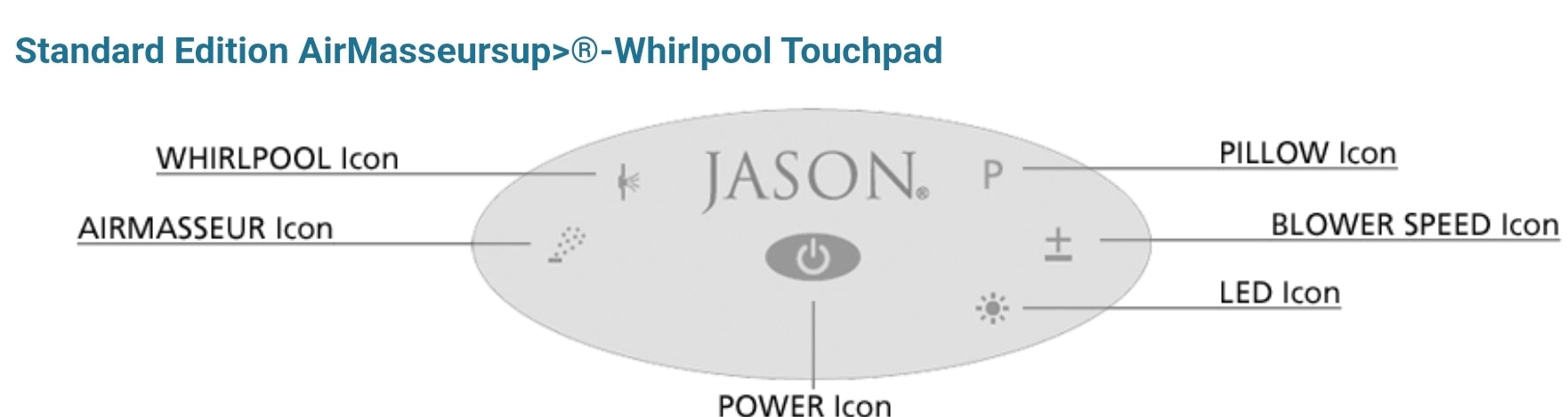 JASON Hydrotherapy Standard Edition Keypad CIDU-264-02-07-01 by NUWHIRL SYSTEMS